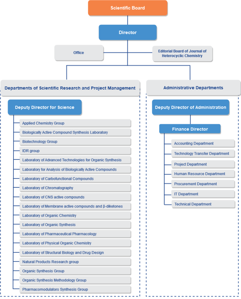 LIOS Organization Chart
